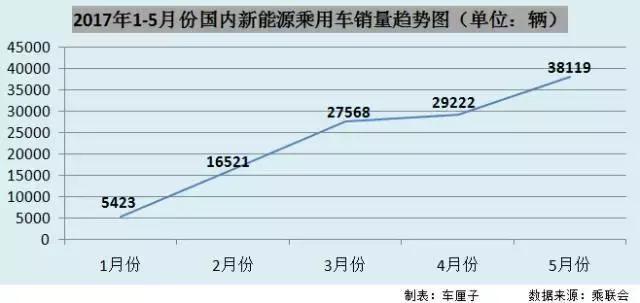 比亚迪王者归来，5月份重夺新能源车销量桂冠！