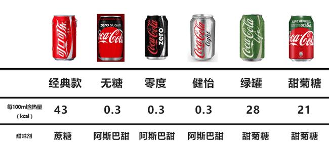 多品牌进入健康饮料领域，但可口可乐一直在改变可乐本身的形象