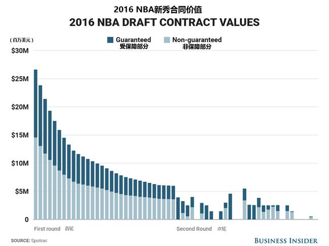 NBA选秀顺位很重要，状元和榜眼薪水相差上百万美元