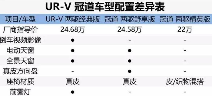 太打脸了！没分清冠道和UR-V，让我在朋友面前抬不起头了...