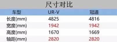 太打脸了！没分清冠道和UR-V，让我在朋友面前抬不起头了...