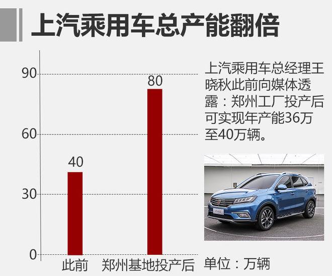 上汽郑州基地首产名爵ZS 总产能将翻倍