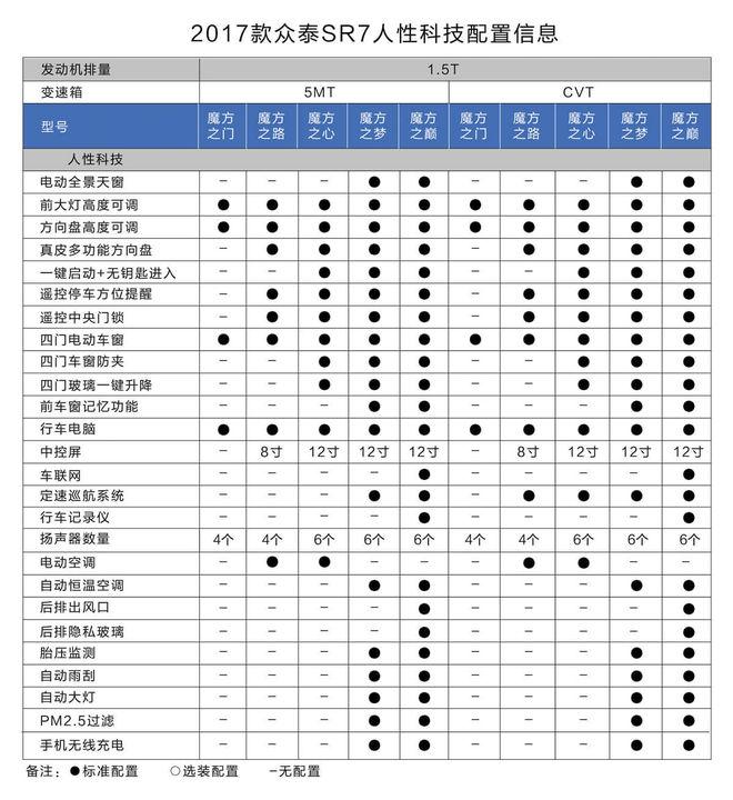 新款众泰SR7开启预售 入门款下调5千元