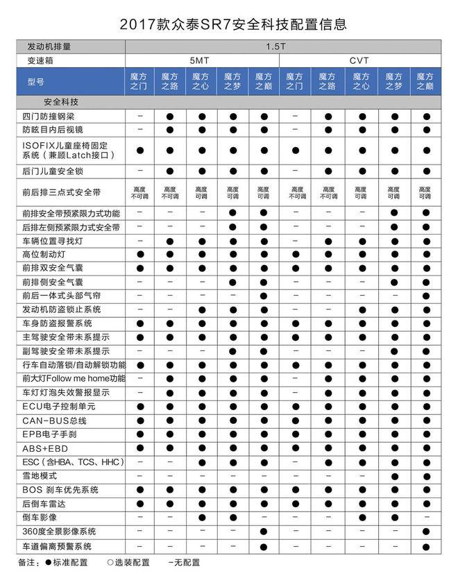 新款众泰SR7开启预售 入门款下调5千元