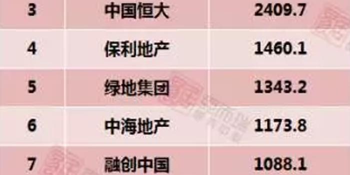 2017地产销售排名_地产销售头像(2)