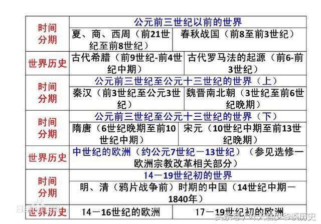 我们历史的划分：古代史、近代史、现代史和当代史都是怎么来的