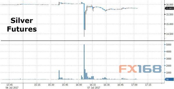 （图片来源：Zerohedge、FX168财经网）