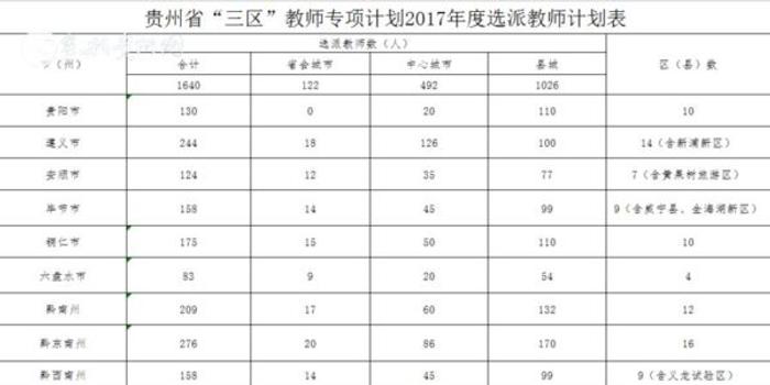 2017年贵州计划选派1640名教师赴三区支教