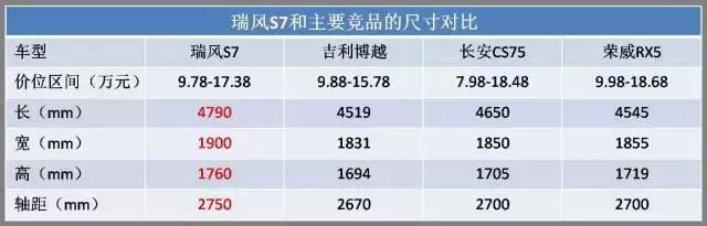 强敌环伺下，瑞风S7如何杀出一条生路？