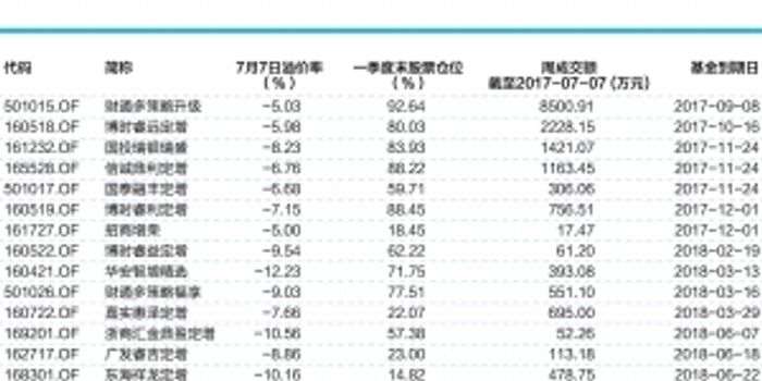 折价率居高不下 你可以这样玩转场内定增基金