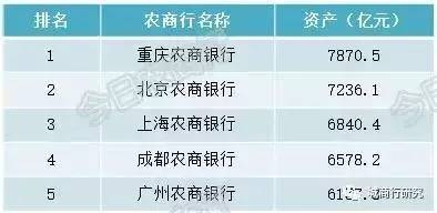 1055家农商行资产规模大排名！