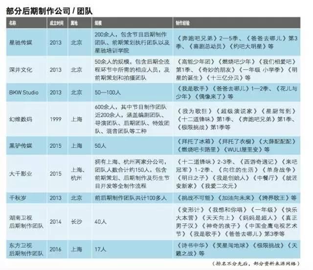 综艺后期预算、人才状况、转型嬗变，起底综艺节目后期制作公司