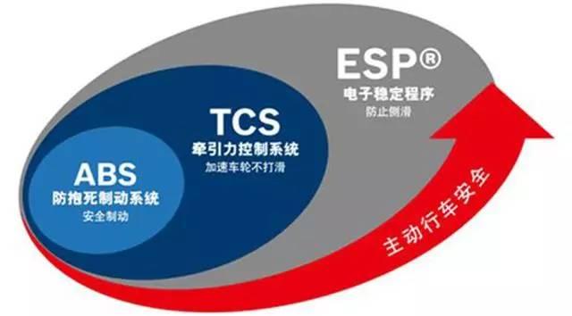 ESP非常重要，但是这些车6万起就能买到！