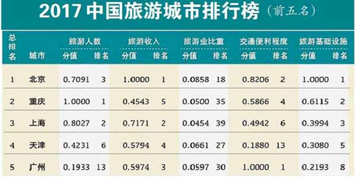 全国旅游城市排名_全国城市排名图片