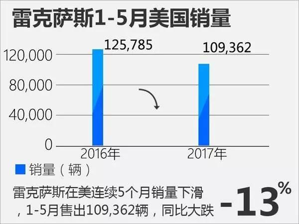 犹如冰火两重天  雷克萨斯这半年过得真不容易