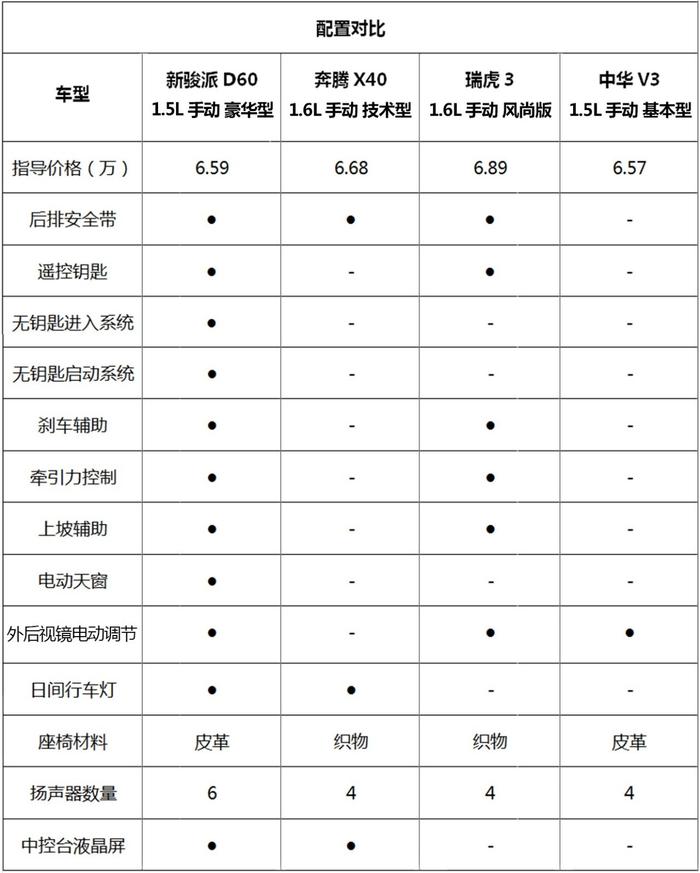 4款小型SUV对比，谁是6万级最强小型SUV！