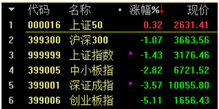 黑色星期一的背后:是1300只股票腰斩 是有人触