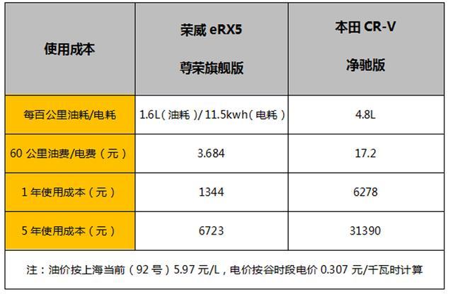 荣威eRX5对决东本CRV，谁是“网瘾青年”价值首选？