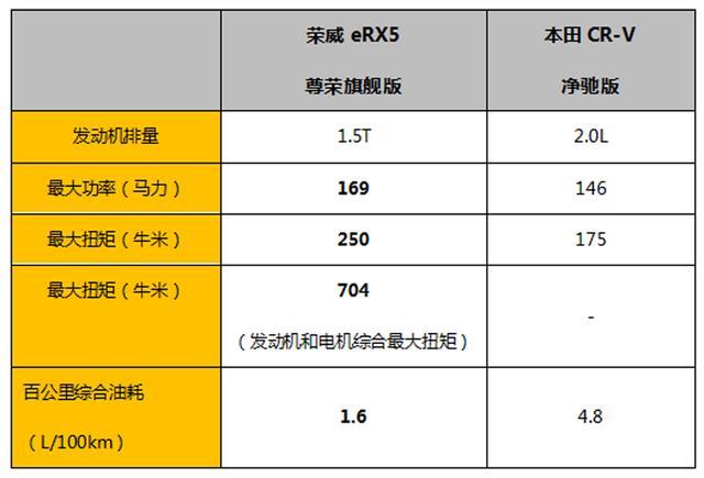 荣威eRX5对决东本CRV，谁是“网瘾青年”价值首选？