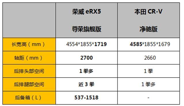 荣威eRX5对决东本CRV，谁是“网瘾青年”价值首选？