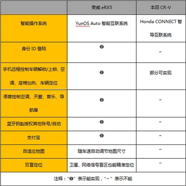 荣威eRX5对决东本CRV，谁是“网瘾青年”价值首选？