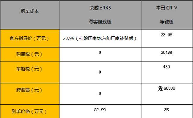 荣威eRX5对决东本CRV，谁是“网瘾青年”价值首选？