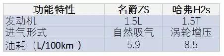 10万元年轻时尚SUV 名爵ZS哈弗H2S谁碾压谁？