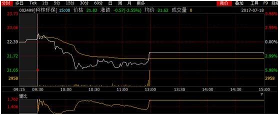 科林环保质押触发警戒线  停牌前股价异动