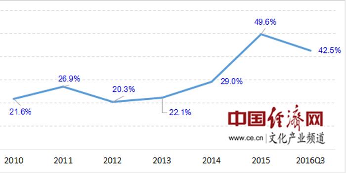 中国数字文化产业未来发展面临三大趋势