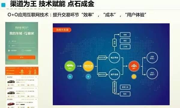 电商退潮，新政失效，汽车销售创新如何“不讲空话”