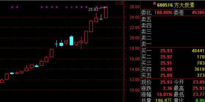 方大炭素半年报预增逾26倍