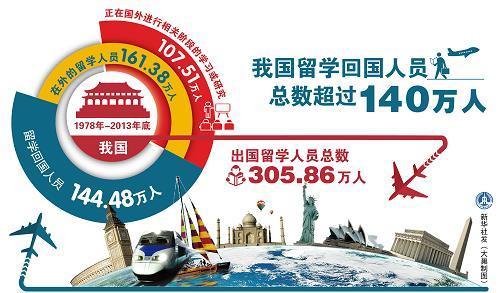 官方统计的留学回国人数