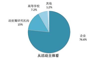 中国科研经费投入的占比率