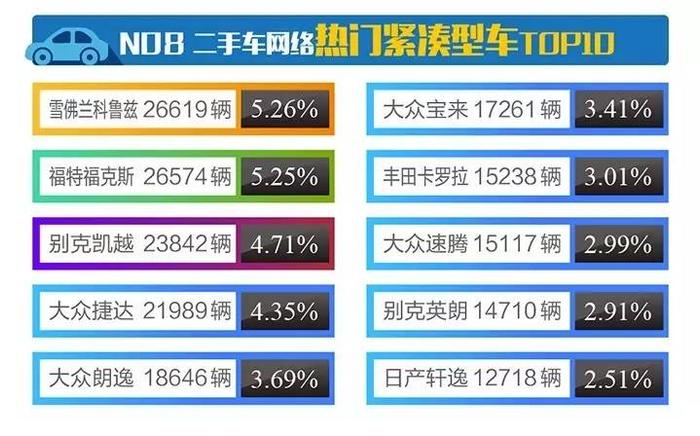 7月全国二手车网络车源总数154万辆