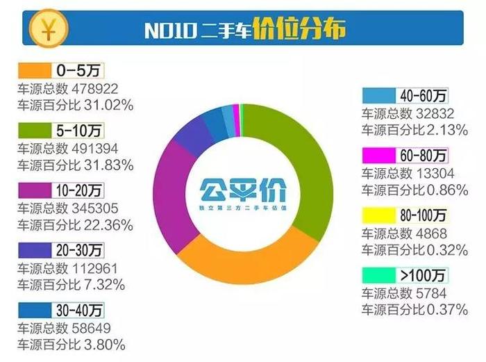 7月全国二手车网络车源总数154万辆