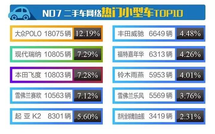 7月全国二手车网络车源总数154万辆