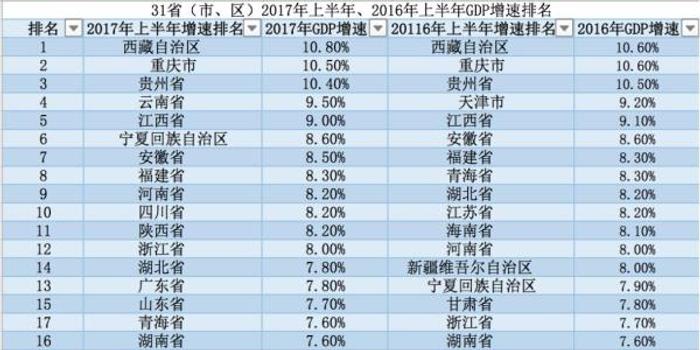 淄博gdp能超过陕西吗_江西2020年全年GDP能超陕西辽宁吗 通过前三季度成绩分析(3)