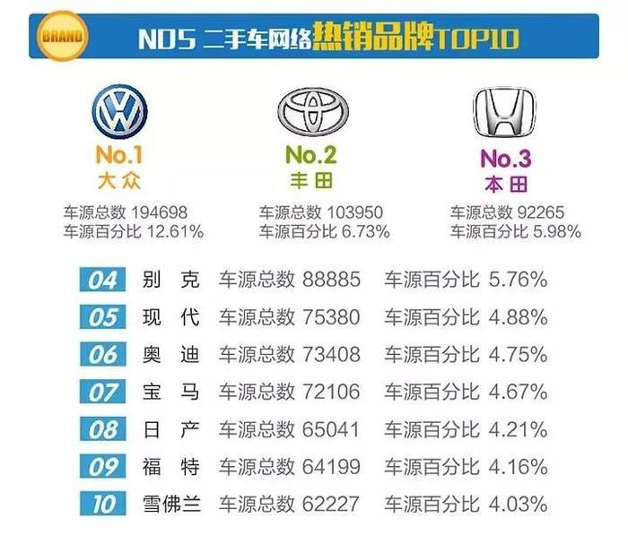 7月全国二手车网络车源总数154万辆