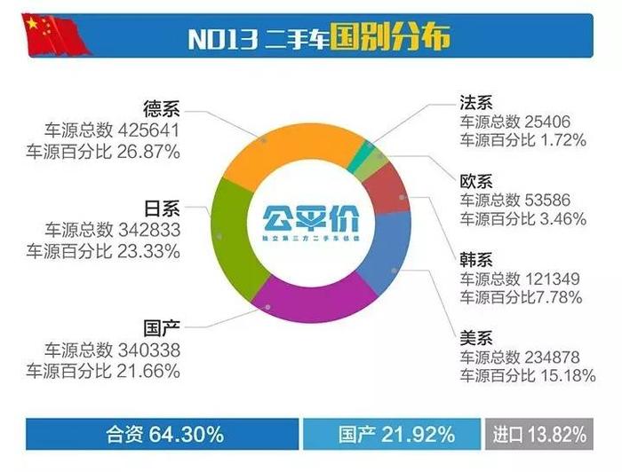 7月全国二手车网络车源总数154万辆