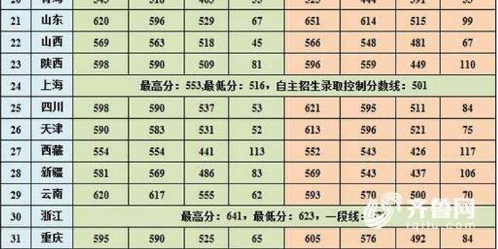 放榜了!中国海洋大学2017年各省录取分数线出