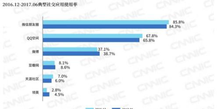 用户使用率PK 微信朋友圈和QQ空间谁赢了?