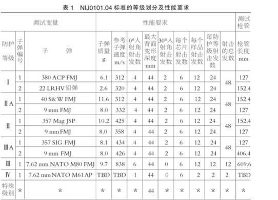 图为美军标防弹等级划分标准