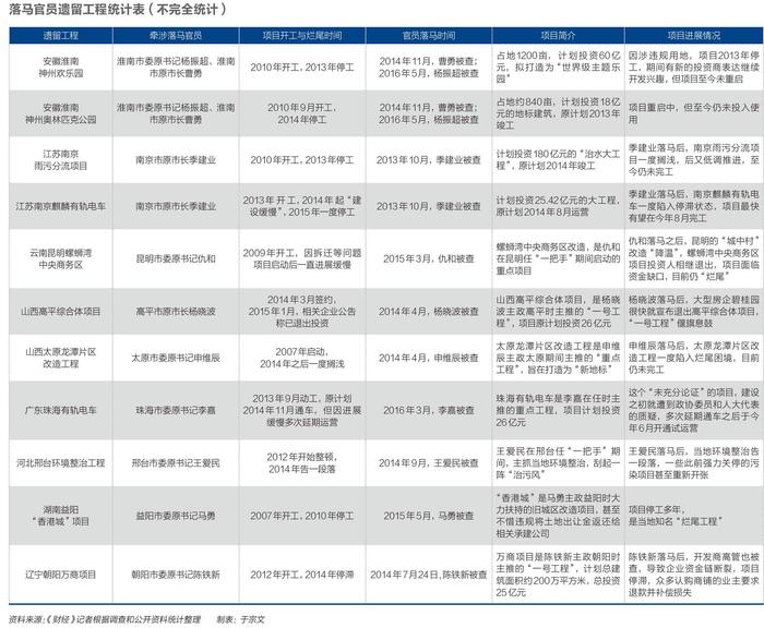 落马官员遗留工程统计表(不完全统计)