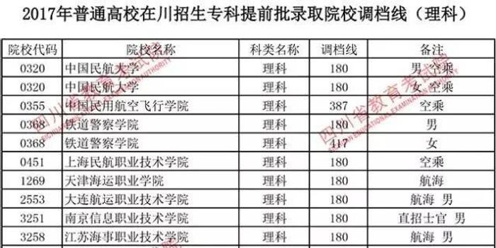 四川专科提前批录取院校调档线出炉 你上线了