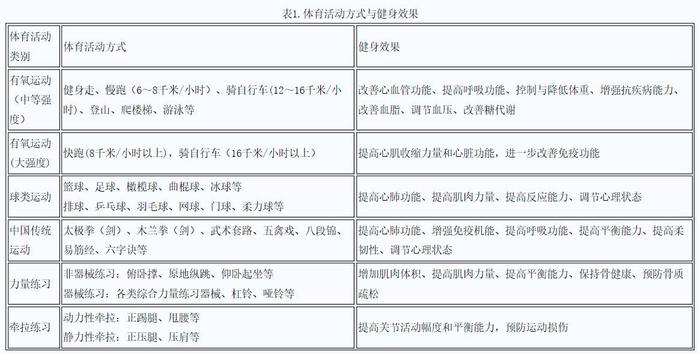 【健身】想减肥该如何锻炼？体育总局权威指南来了！泛亚电竞(图1)