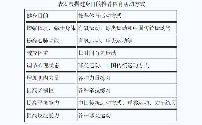 【健身】想减肥该如何锻炼？体育总局权威指南来了！泛亚电竞(图2)