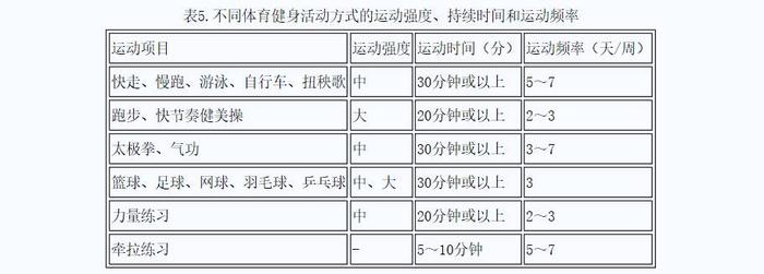 【健身】想减肥该如何锻炼？体育总局权威指南来了！泛亚电竞(图5)