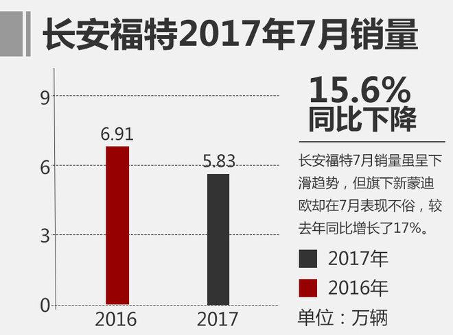 7月乘用车销量前十名 吉利汽车独树一帜