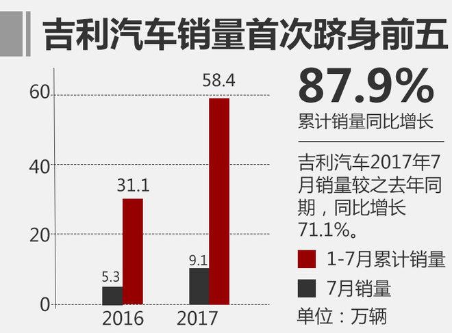 7月乘用车销量前十名 吉利汽车独树一帜