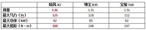 万元买车还“三包”，陆风X2隔屏问你心动没？